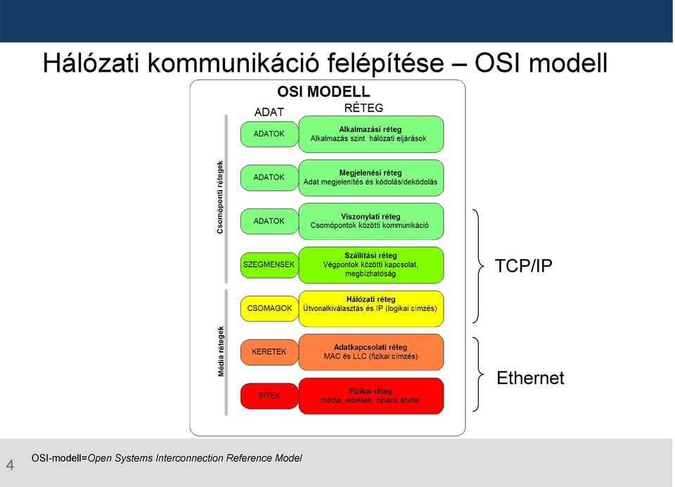 Ethernet 4 OSI-modell=Open
