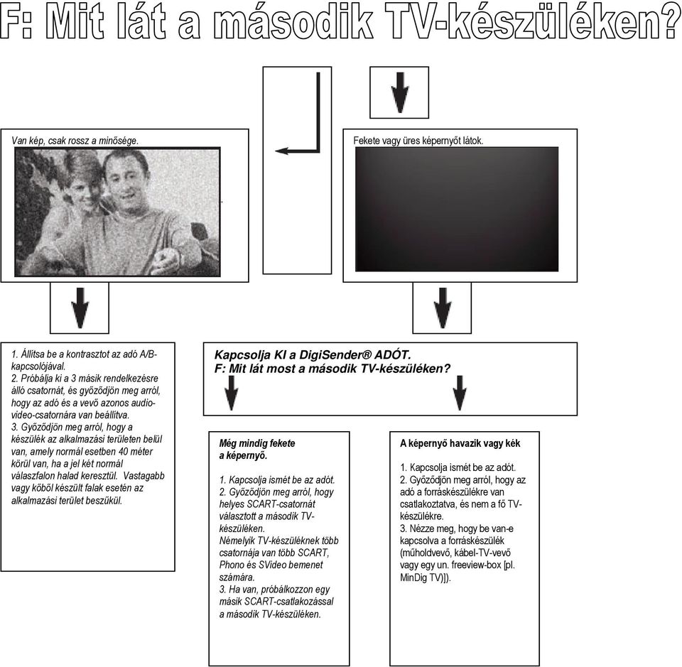 Vastagabb vagy kőből készült falak esetén az alkalmazási terület beszűkül. Kapcsolja KI a DigiSender ADÓT. F: Mit lát most a második TV-készüléken? Még mindig fekete a képernyő. 1.