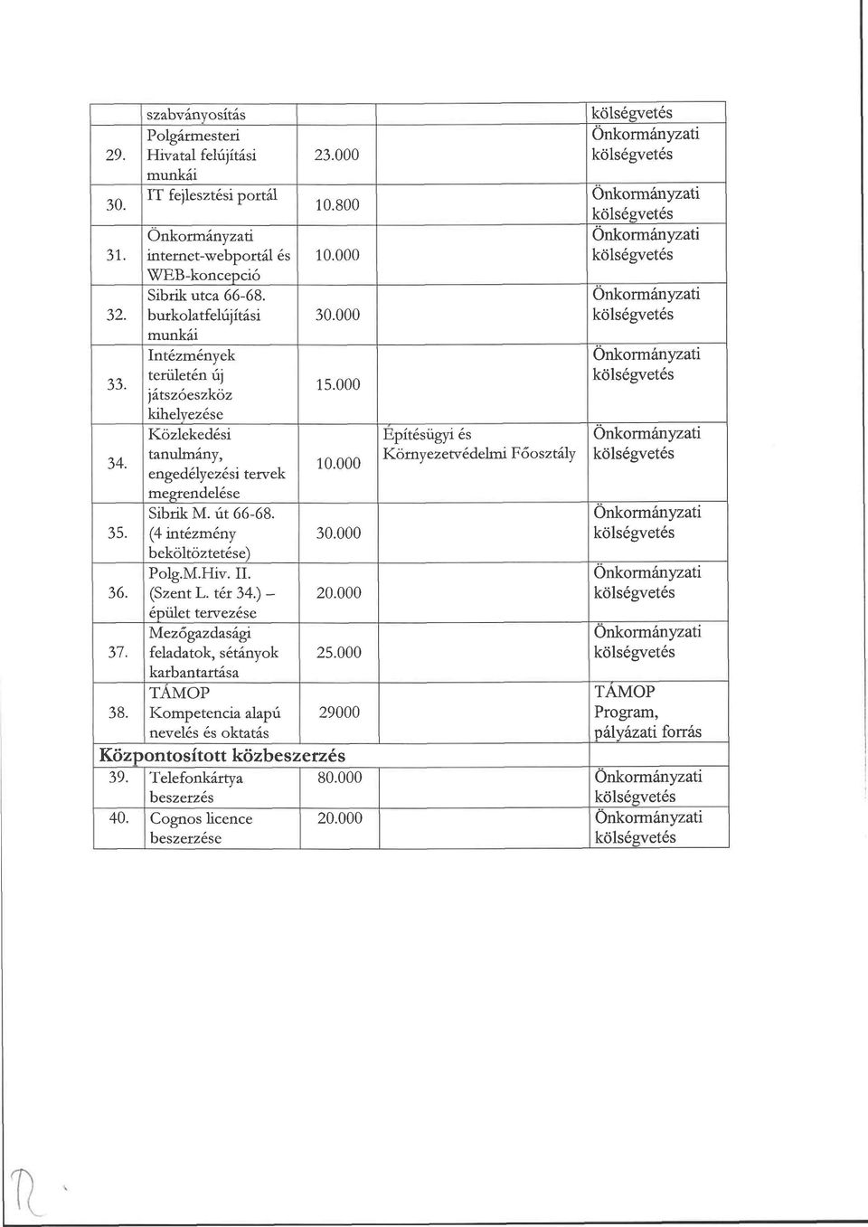 (4 intézmény beköltöztetése) Polg.M.Hiv. II. (Szent L. tér 34.) - épület tervezése Mezőgazdasági feladatok, sétányok karbantartása TAMOP Kompetencia alapú nevelés és oktatás 23.