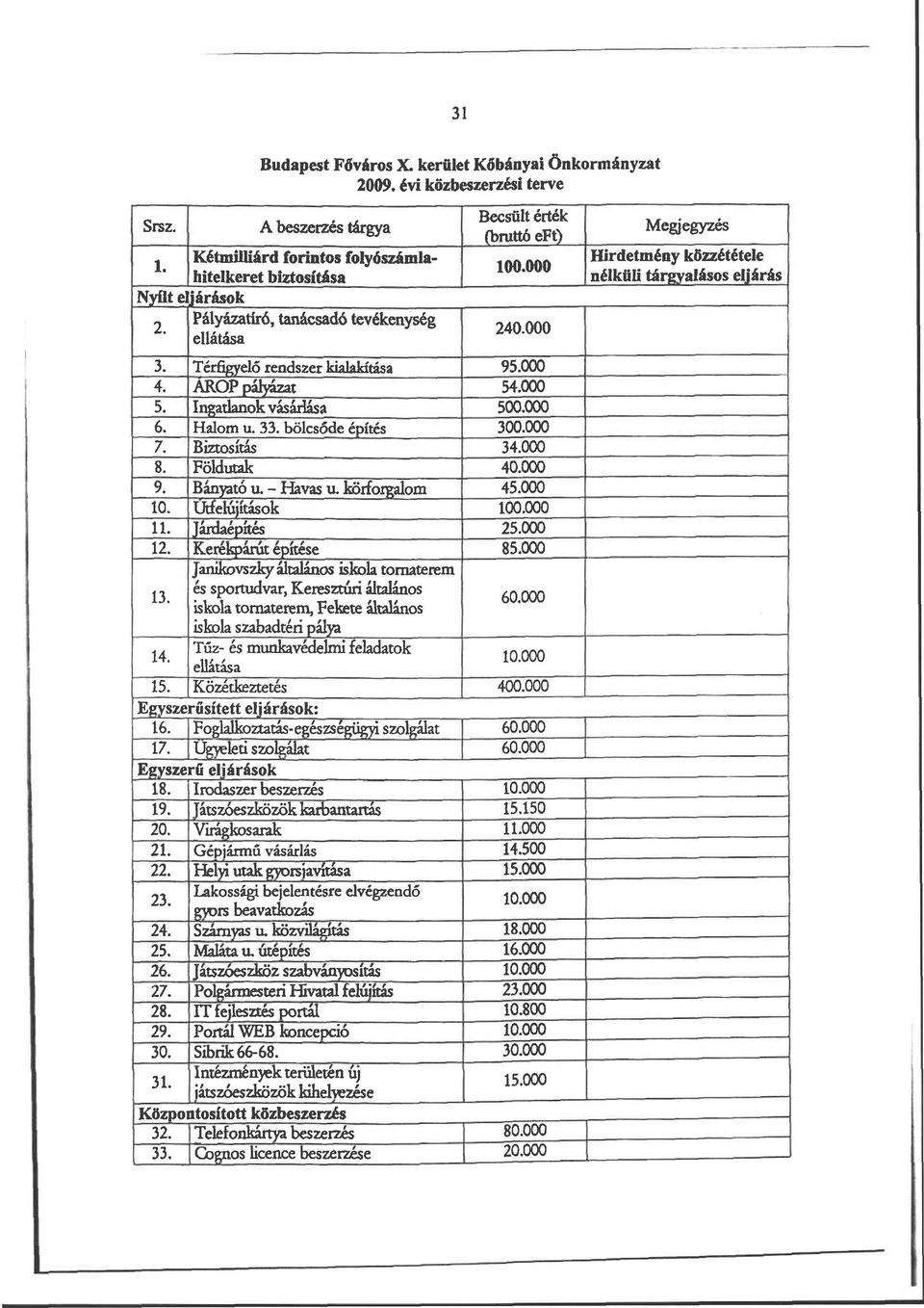 Térfigyelő rendszer kialakítása 95.000 4. AROPjályázat 54.000 5. Ingatlanok vásárlása 500.000 6. Halom u. 33. bölcsőde építés 300.000 7. Biztosítás 34.000 8. Földutak 40.000 9. Bányató u. - Havas u.