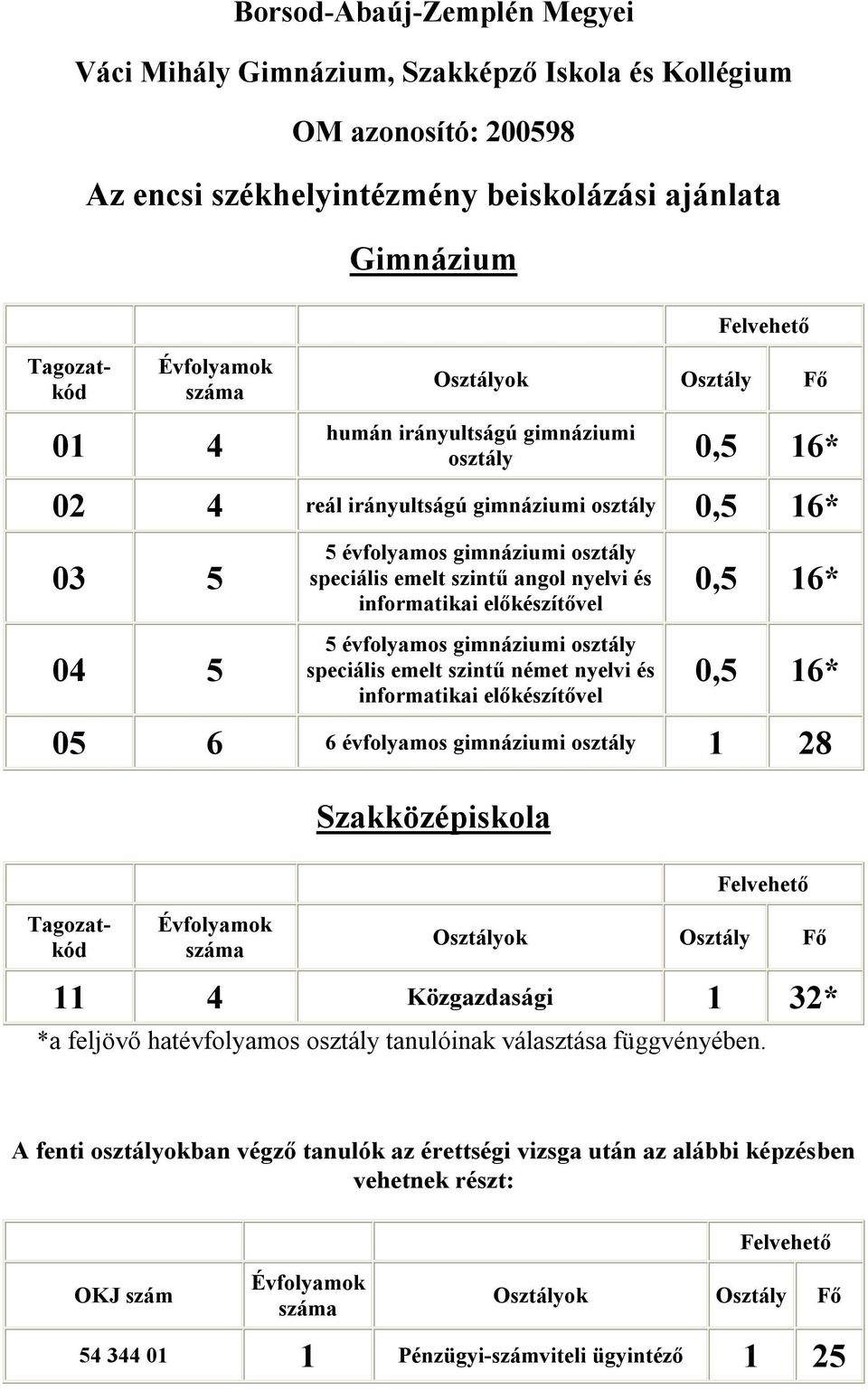 informatikai előkészítővel 5 évfolyamos gimnáziumi osztály speciális emelt szintű német nyelvi és informatikai előkészítővel 0,5 16* 0,5 16* 05 6 6 évfolyamos gimnáziumi osztály 1 28 Szakközépiskola