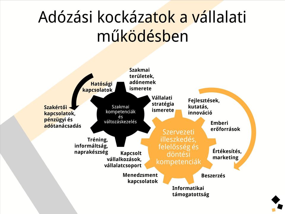 vállalkozások, vállalatcsoport Menedzsment kapcsolatok Vállalati stratégia ismerete Szervezeti illeszkedés, felelősség és