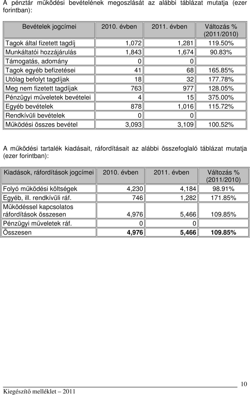 05% Pénzügyi műveletek bevételei 4 15 375.00% Egyéb bevételek 878 1,016 115.72% Rendkívüli bevételek Működési összes bevétel 3,093 3,109 100.