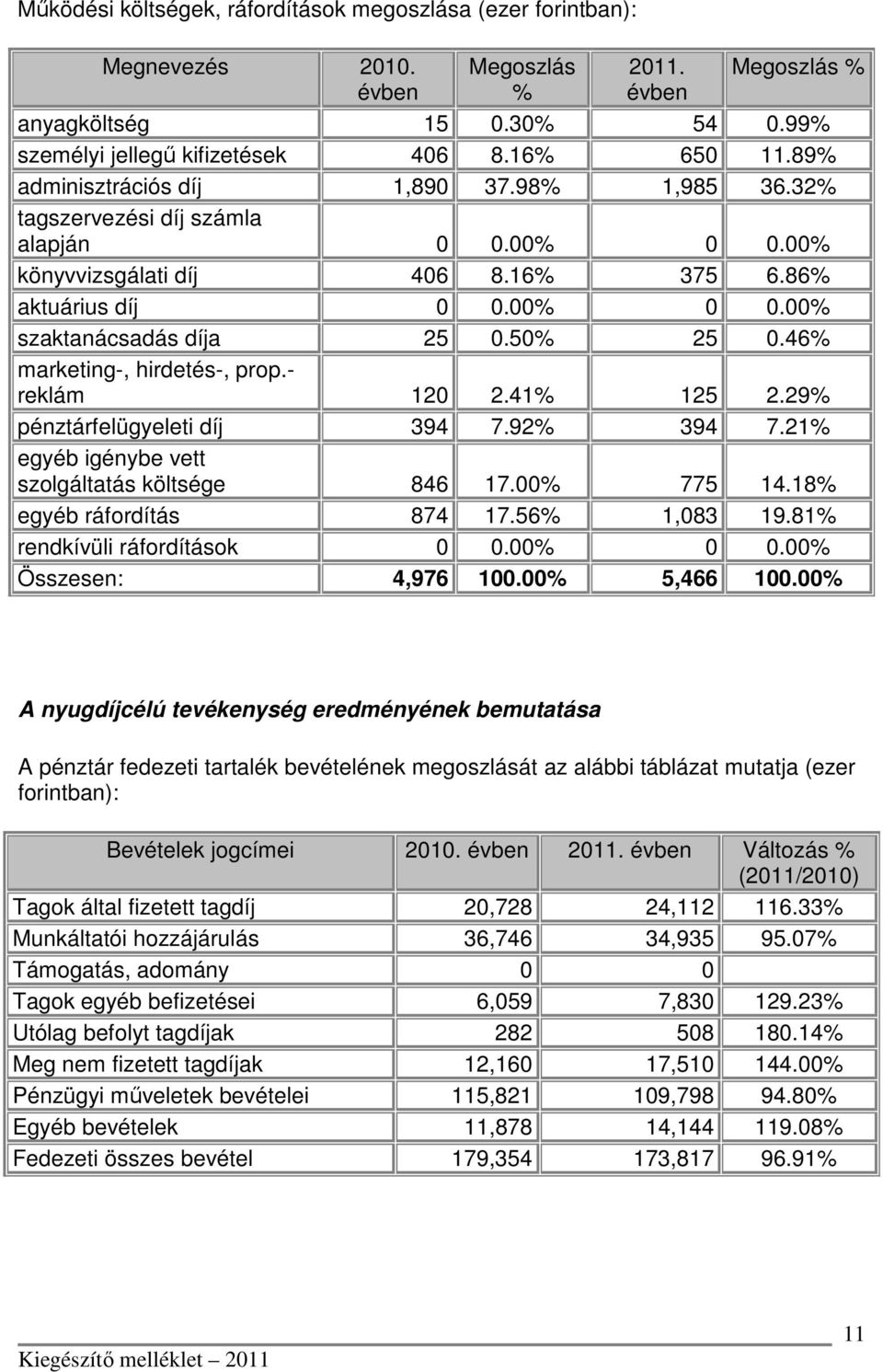 46% marketing-, hirdetés-, prop.- reklám 120 2.41% 125 2.29% pénztárfelügyeleti díj 394 7.92% 394 7.21% egyéb igénybe vett szolgáltatás költsége 846 17.00% 775 14.18% egyéb ráfordítás 874 17.