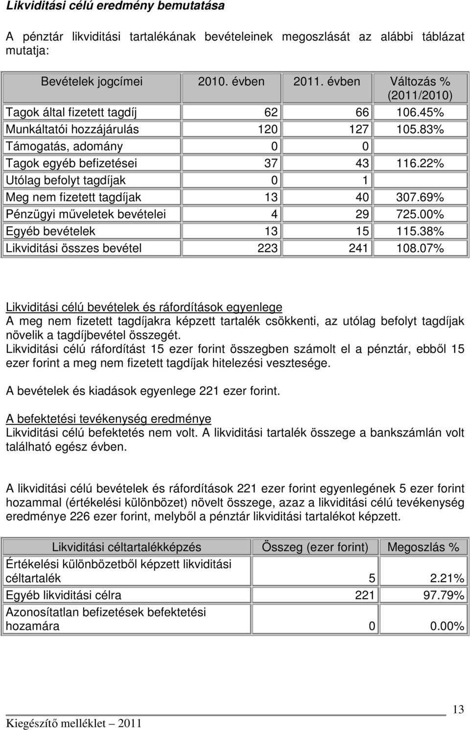 22% Utólag befolyt tagdíjak 0 1 Meg nem fizetett tagdíjak 13 40 307.69% Pénzügyi műveletek bevételei 4 29 725.00% Egyéb bevételek 13 15 115.38% Likviditási összes bevétel 223 241 108.