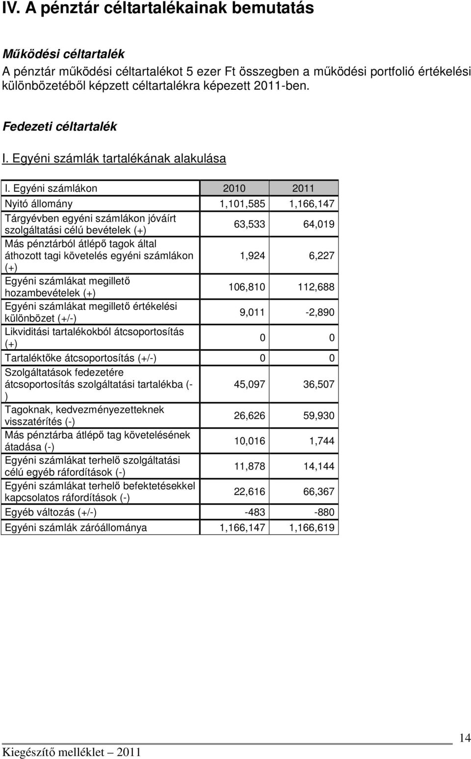 Egyéni számlákon 2010 2011 Nyitó állomány 1,101,585 1,166,147 Tárgyévben egyéni számlákon jóváírt szolgáltatási célú bevételek (+) 63,533 64,019 Más pénztárból átlépő tagok által áthozott tagi