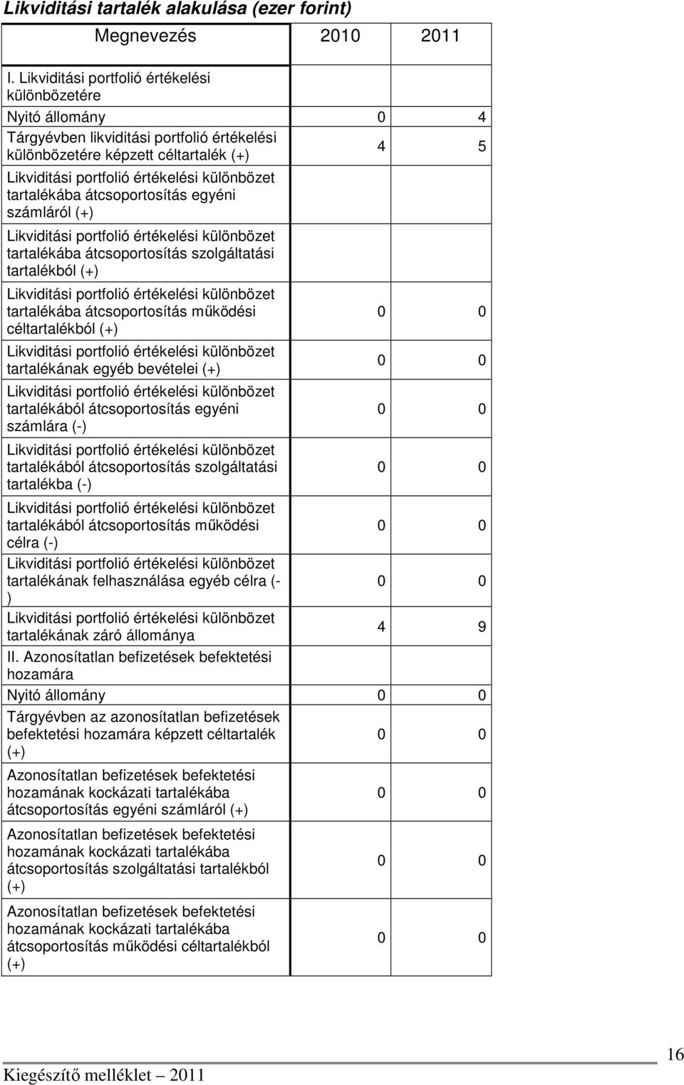 tartalékába átcsoportosítás egyéni számláról (+) Likviditási portfolió értékelési különbözet tartalékába átcsoportosítás szolgáltatási tartalékból (+) Likviditási portfolió értékelési különbözet
