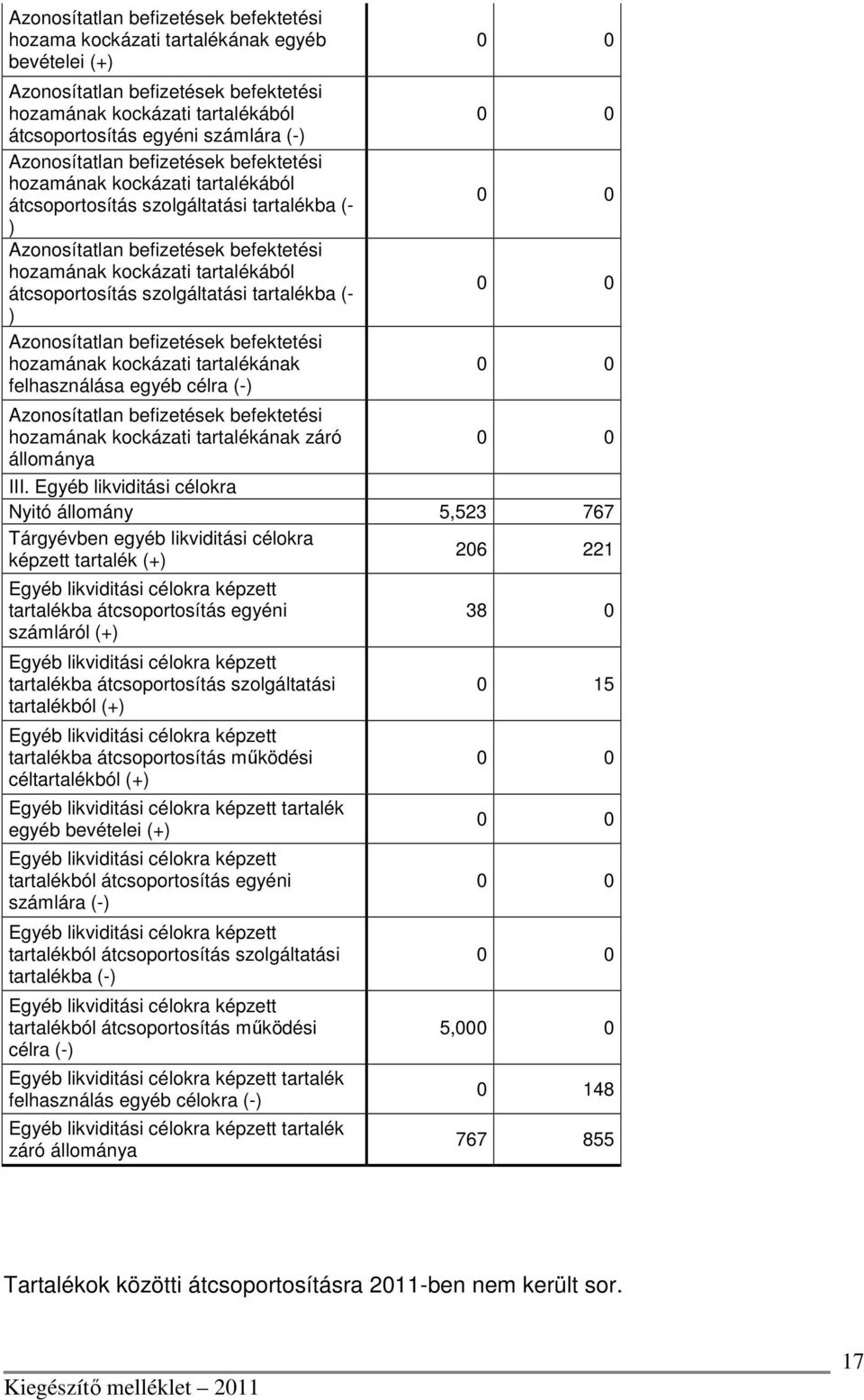 átcsoportosítás szolgáltatási tartalékba (- ) Azonosítatlan befizetések befektetési hozamának kockázati tartalékának felhasználása egyéb célra (-) Azonosítatlan befizetések befektetési hozamának