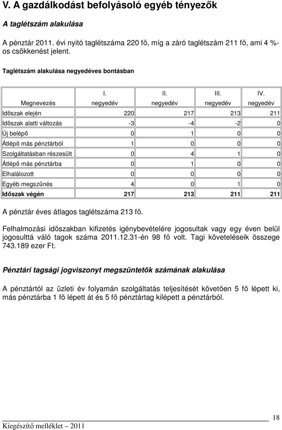 negyedév negyedév negyedév negyedév Időszak elején 220 217 213 211 Időszak alatti változás -3-4 -2 0 Új belépő 0 1 Átlépő más pénztárból 1 0 Szolgáltatásban részesült 0 4 1 0 Átlépő más pénztárba 0 1