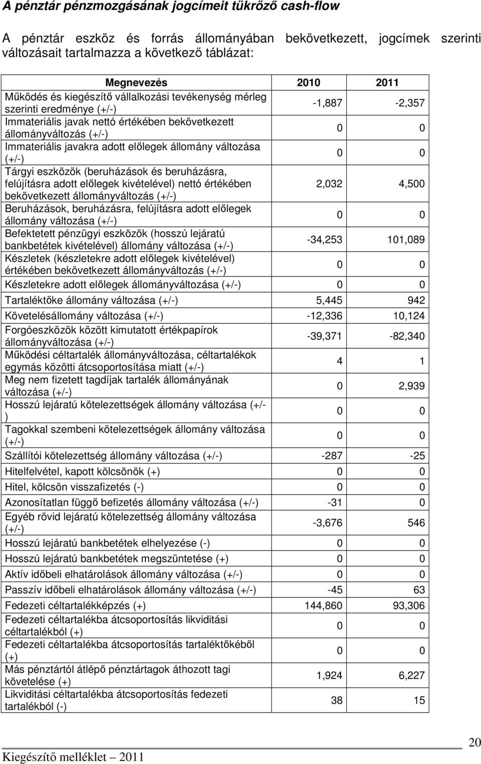 állomány változása (+/-) Tárgyi eszközök (beruházások és beruházásra, felújításra adott előlegek kivételével) nettó értékében 2,032 4,500 bekövetkezett állományváltozás (+/-) Beruházások,