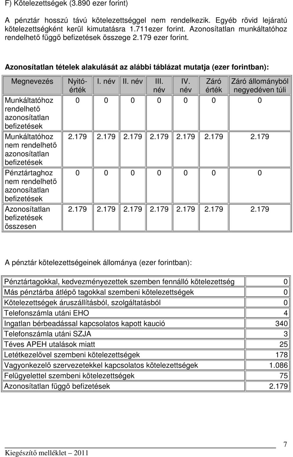 Azonosítatlan tételek alakulását az alábbi táblázat mutatja (ezer forintban): Megnevezés Munkáltatóhoz rendelhető azonosítatlan befizetések Munkáltatóhoz nem rendelhető azonosítatlan befizetések