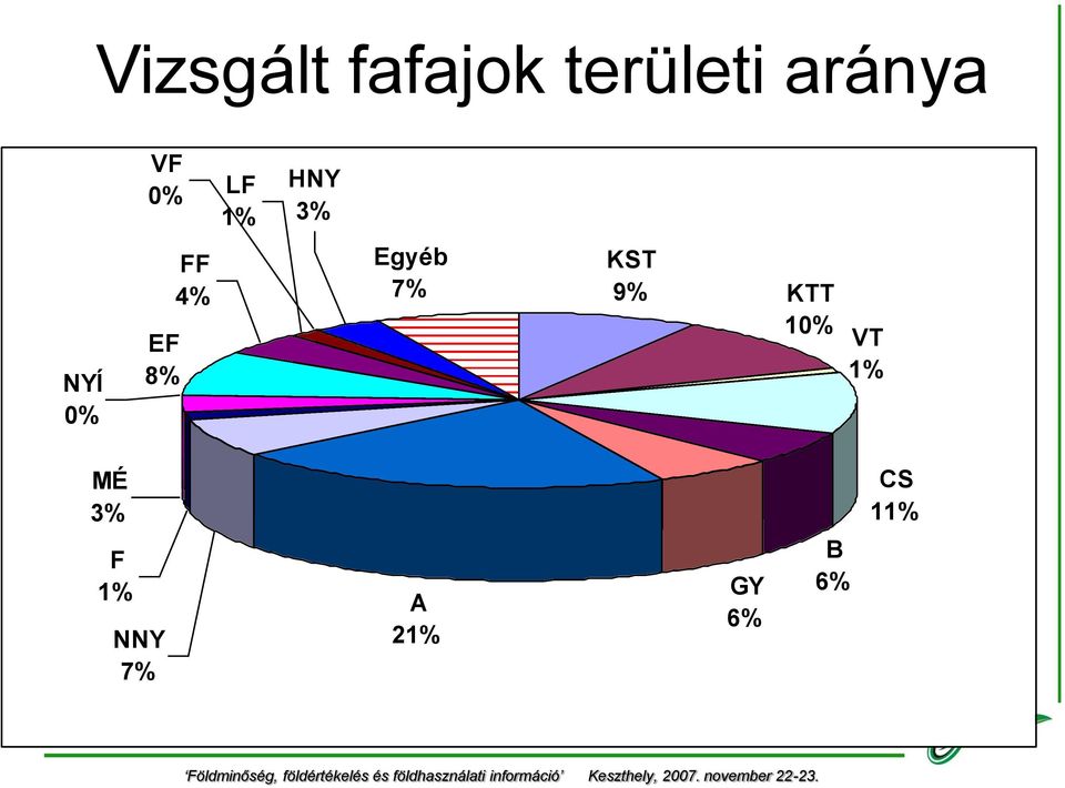 Egyéb 7% KST 9% KTT 10% VT 1% MÉ 3%