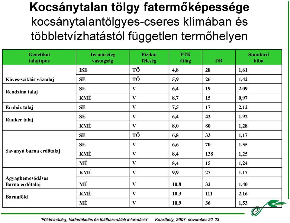 15 0,97 Erubáz talaj SE V 7,5 17 2,12 Ranker talaj Savanyú barna erdőtalaj Agyagbemosódásos Barna erdőtalaj Barnaföld SE V 6,4 42 1,92 KMÉ V 8,0 80