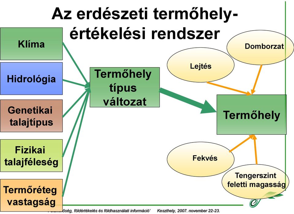 típus változat Lejtés Termőhely Fizikai talajféleség