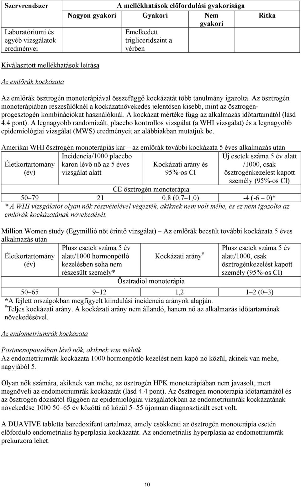Az ösztrogén monoterápiában részesülőknél a kockázatnövekedés jelentősen kisebb, mint az ösztrogénprogesztogén kombinációkat használóknál. A kockázat mértéke függ az alkalmazás időtartamától (lásd 4.