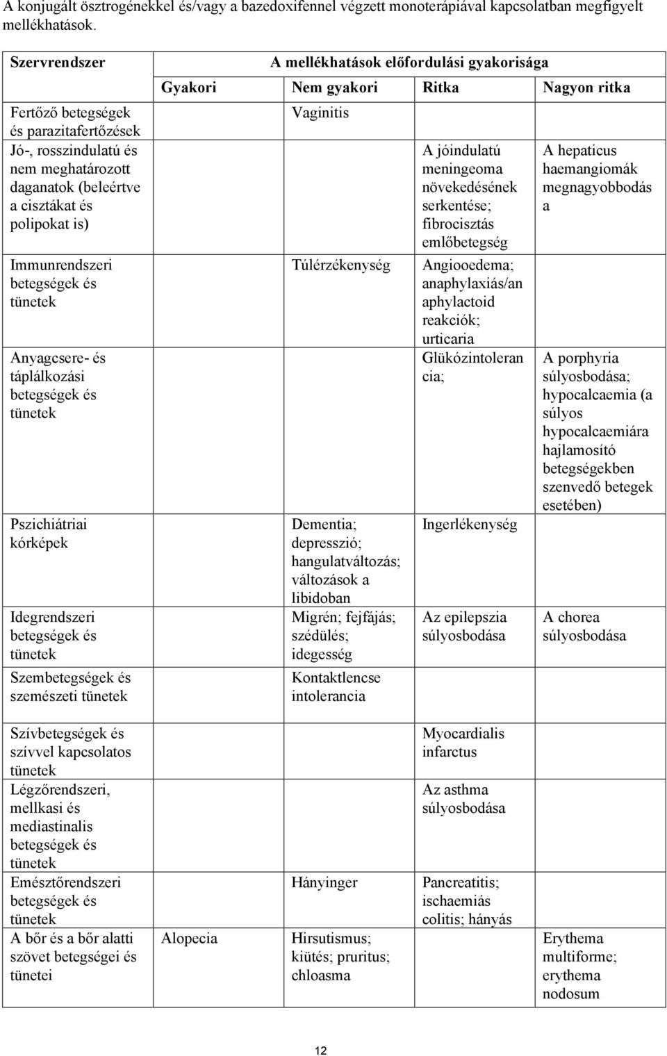 táplálkozási betegségek és tünetek Pszichiátriai kórképek Idegrendszeri betegségek és tünetek Szembetegségek és szemészeti tünetek A mellékhatások előfordulási gyakorisága Gyakori Nem gyakori Ritka