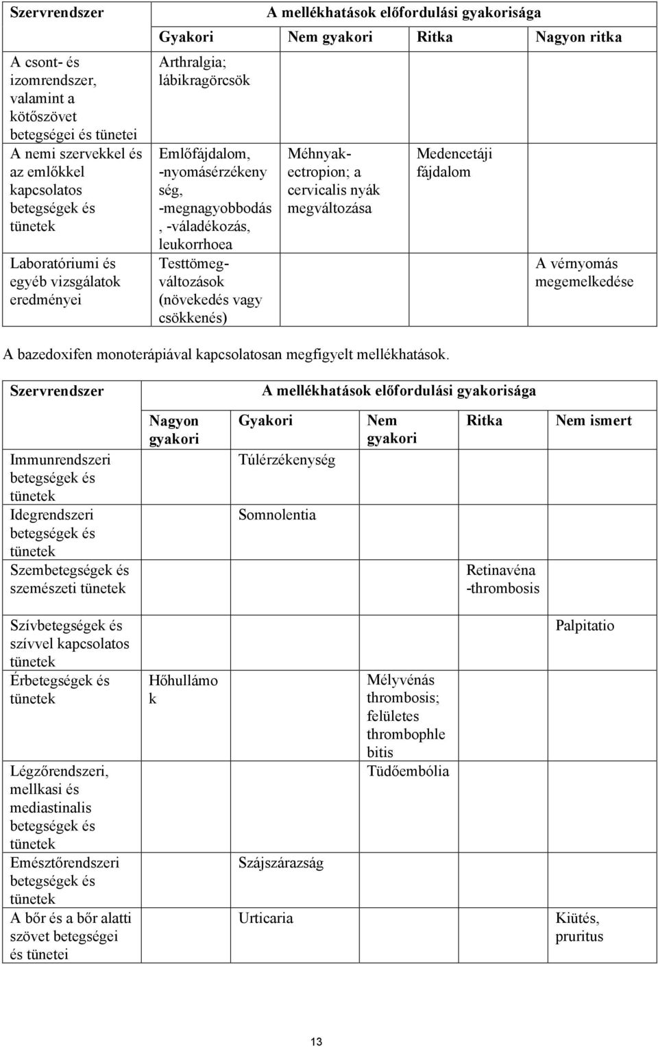 Testtömegváltozások (növekedés vagy csökkenés) Méhnyakectropion; a cervicalis nyák megváltozása Medencetáji fájdalom A vérnyomás megemelkedése A bazedoxifen monoterápiával kapcsolatosan megfigyelt
