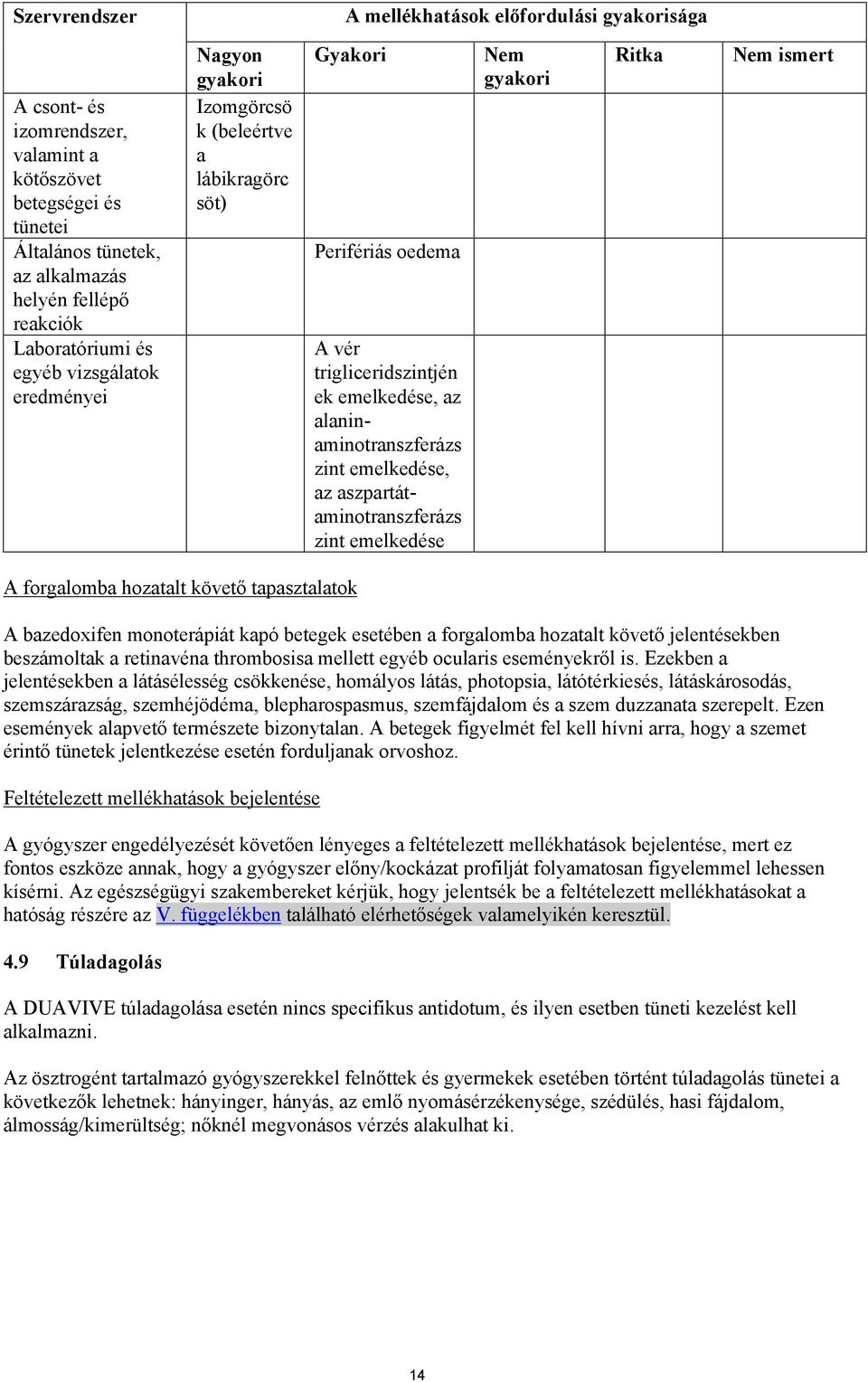 az aszpartátaminotranszferázs zint emelkedése Nem gyakori Ritka Nem ismert A forgalomba hozatalt követő tapasztalatok A bazedoxifen monoterápiát kapó betegek esetében a forgalomba hozatalt követő