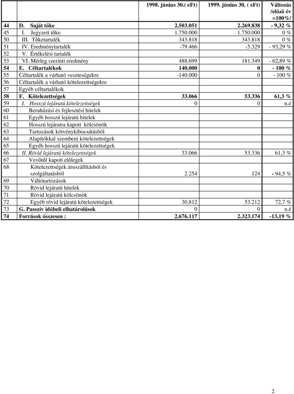 000 0-100 % 55 Céltartalék a várható veszteségekre -140.000 0-100 % 56 Céltartalék a várható kötelezettségekre 57 Egyéb céltartalékok 58 F. Kötelezettségek 33.066 53.336 61,3 % 59 I.