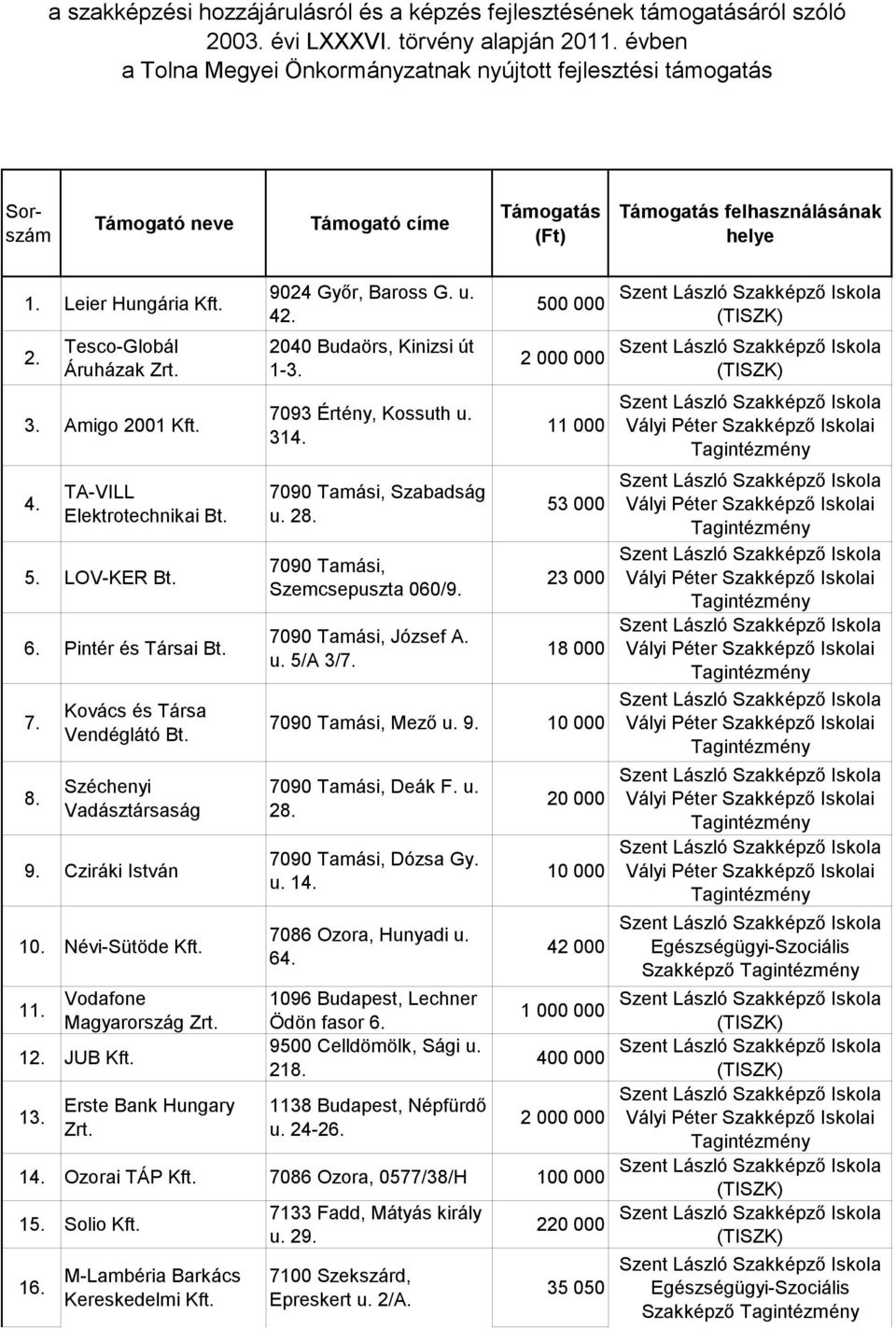 3. Amigo 2001 4. TA-VILL Elektrotechnikai Bt. 5. LOV-KER Bt. 6. Pintér és Társai Bt. 7. 8. Kovács és Társa Vendéglátó Bt. Széchenyi Vadásztársaság 9. Cziráki István 10. Névi-Sütöde 11.