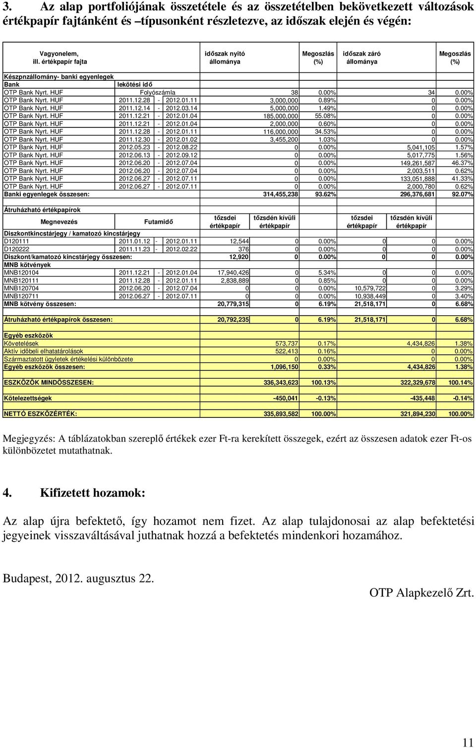 00% OTP Bank Nyrt. HUF 2011.12.14-2012.03.14 5,000,000 1.49% 0 0.00% OTP Bank Nyrt. HUF 2011.12.21-2012.01.04 185,000,000 55.08% 0 0.00% OTP Bank Nyrt. HUF 2011.12.21-2012.01.04 2,000,000 0.60% 0 0.