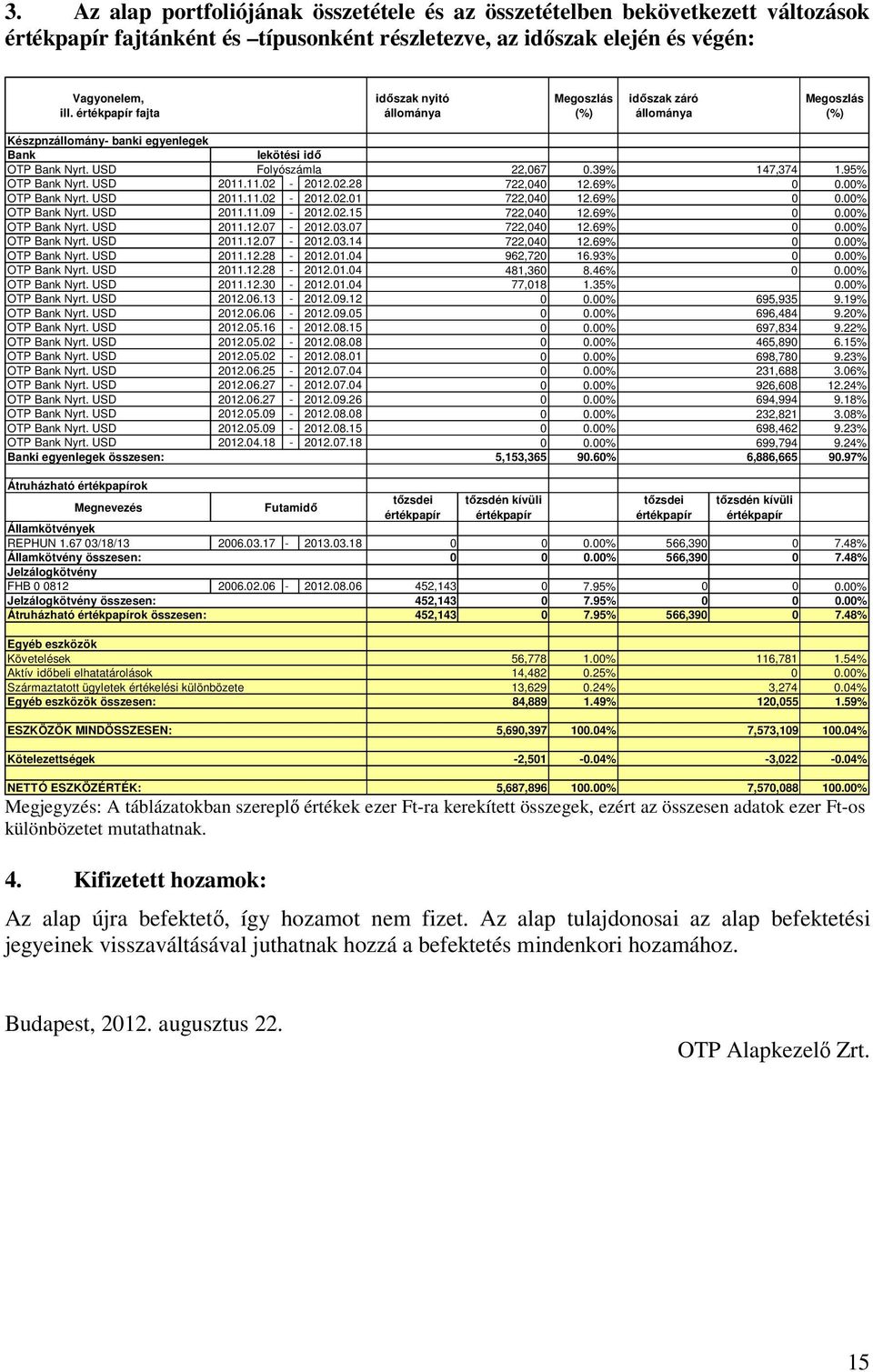 69% 0 0.00% OTP Bank Nyrt. USD 2011.11.02-2012.02.01 722,040 12.69% 0 0.00% OTP Bank Nyrt. USD 2011.11.09-2012.02.15 722,040 12.69% 0 0.00% OTP Bank Nyrt. USD 2011.12.07-2012.03.07 722,040 12.69% 0 0.00% OTP Bank Nyrt. USD 2011.12.07-2012.03.14 722,040 12.