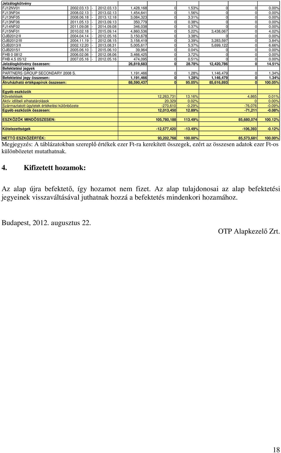 02% OJB2012/II 2004.04.14-2012.05.16 3,150,678 0 3.38% 0 0 0.00% OJB2012/III 2004.11.19-2012.08.15 3,158,419 0 3.39% 3,283,597 0 3.84% OJB2013/II 2002.12.20-2013.08.31 5,005,617 0 5.37% 5,699,122 0 6.