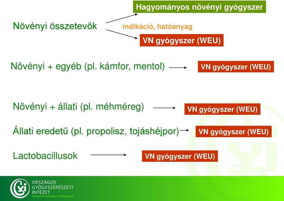 kámfor, mentol) VN gyógyszer (WEU) Növényi + állati (pl.