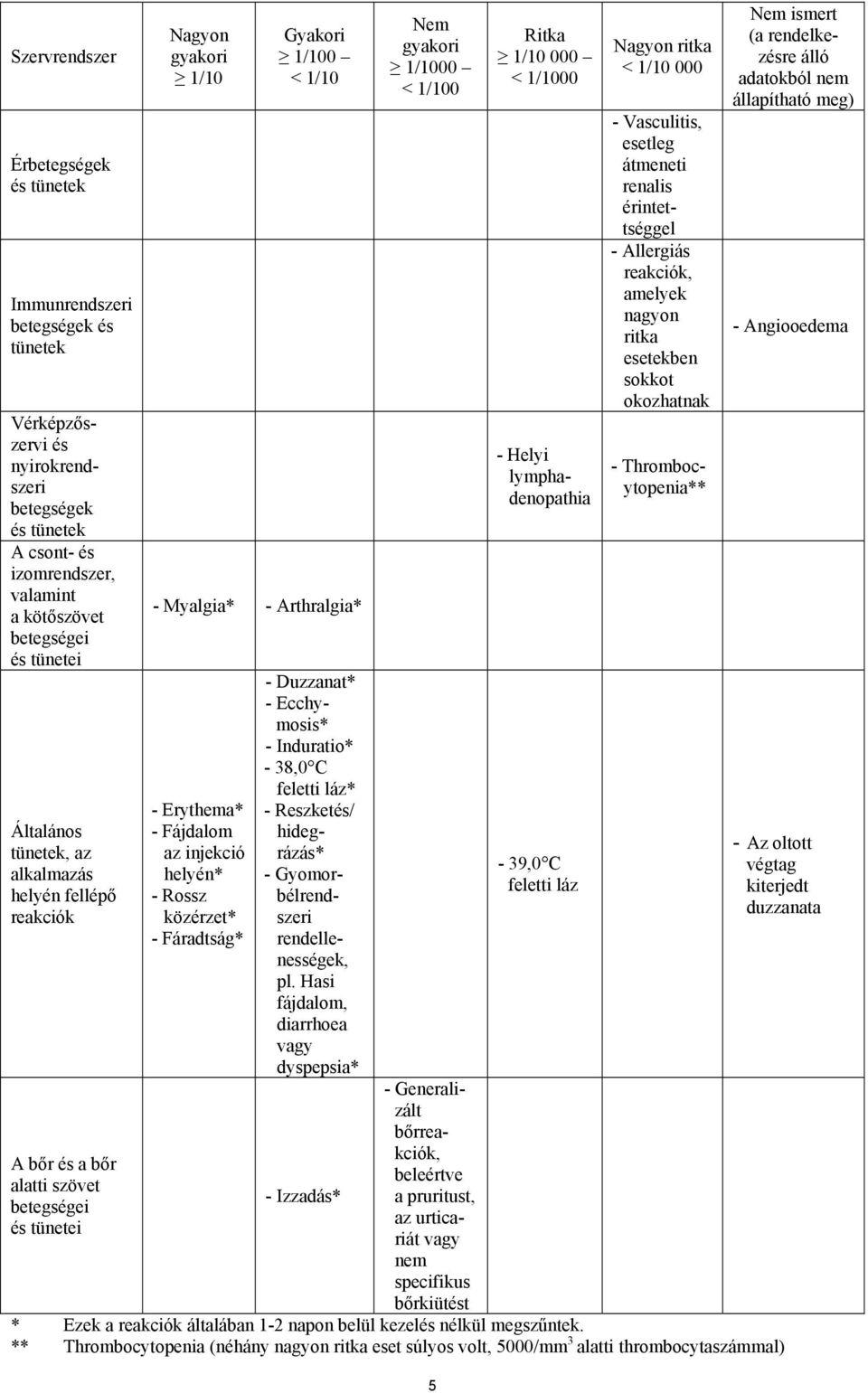 Fájdalom az injekció helyén* - Rossz közérzet* - Fáradtság* - Duzzanat* - Ecchymosis* - Induratio* - 38,0 C feletti láz* - Reszketés/ hidegrázás* - Gyomorbélrendszeri rendellenességek, pl.