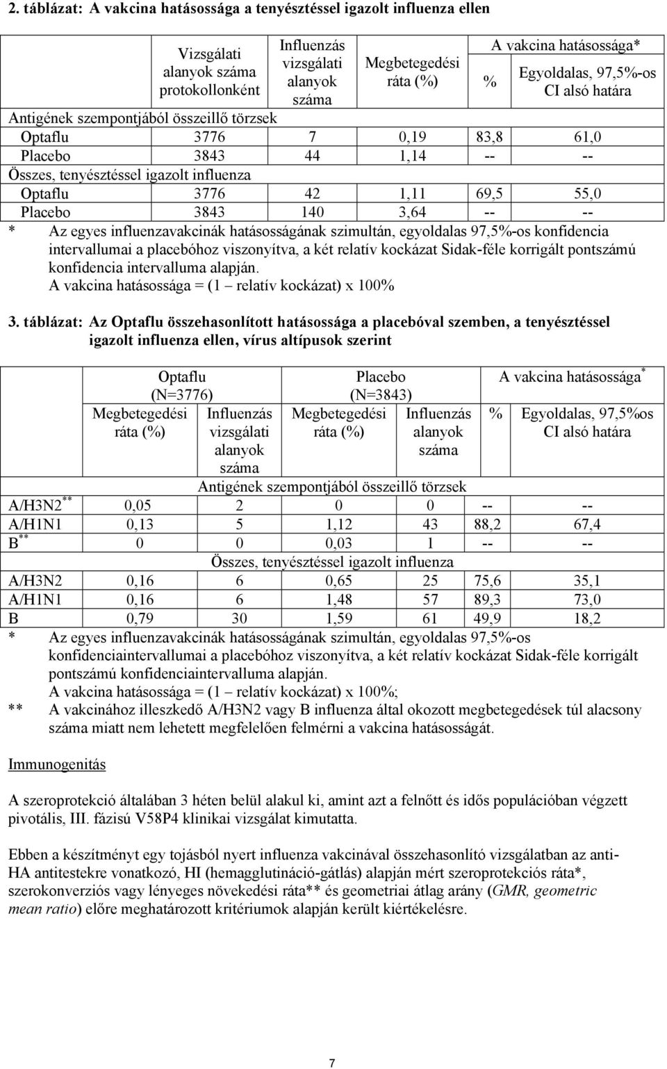 69,5 55,0 Placebo 3843 140 3,64 -- -- * Az egyes influenzavakcinák hatásosságának szimultán, egyoldalas 97,5%-os konfidencia intervallumai a placebóhoz viszonyítva, a két relatív kockázat Sidak-féle