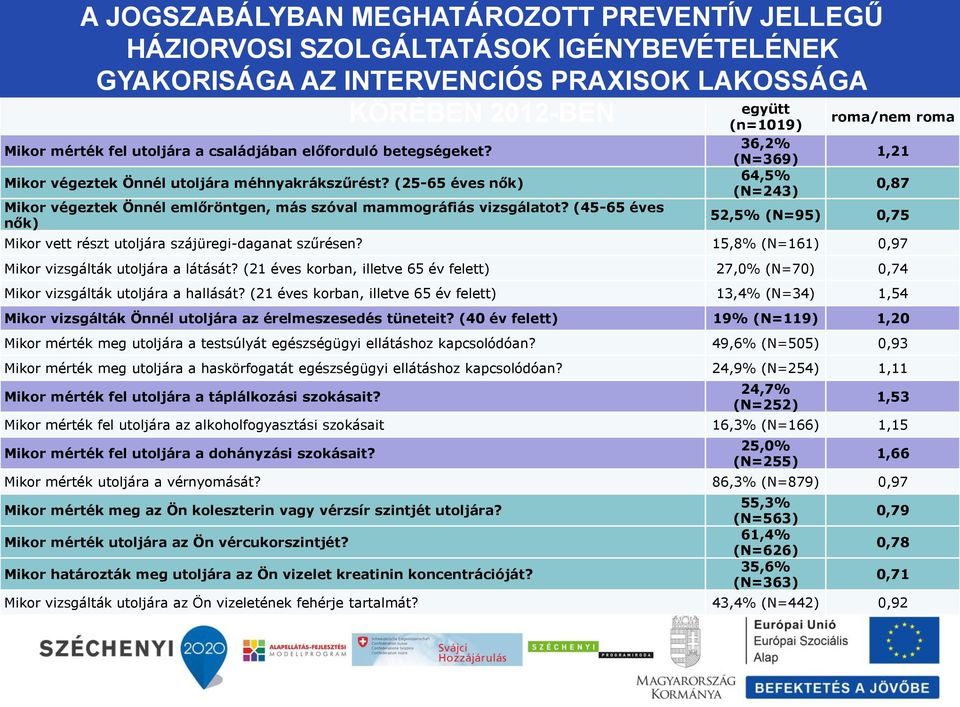 (45-65 éves nők) együtt (n=1019) 36,2% (N=369) 64,5% (N=243) roma/nem roma 1,21 0,87 52,5% (N=95) 0,75 Mikor vett részt utoljára szájüregi-daganat szűrésen?