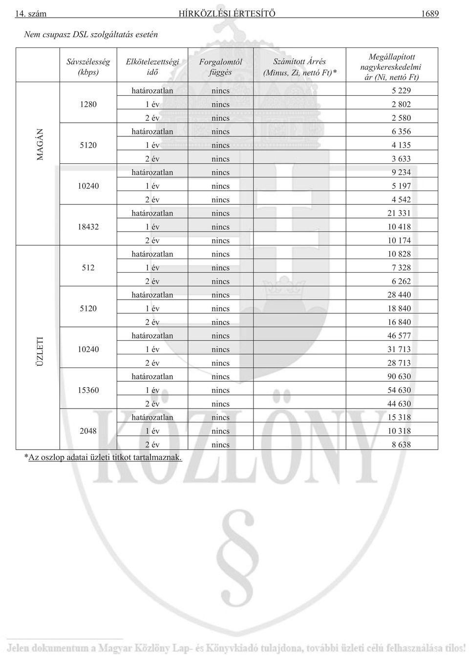 nincs 5 197 2 év nincs 4 542 határozatlan nincs 21 331 18432 1 év nincs 10 418 2 év nincs 10 174 határozatlan nincs 10 828 512 1 év nincs 7 328 2 év nincs 6 262 határozatlan nincs 28 440 5120 1 év