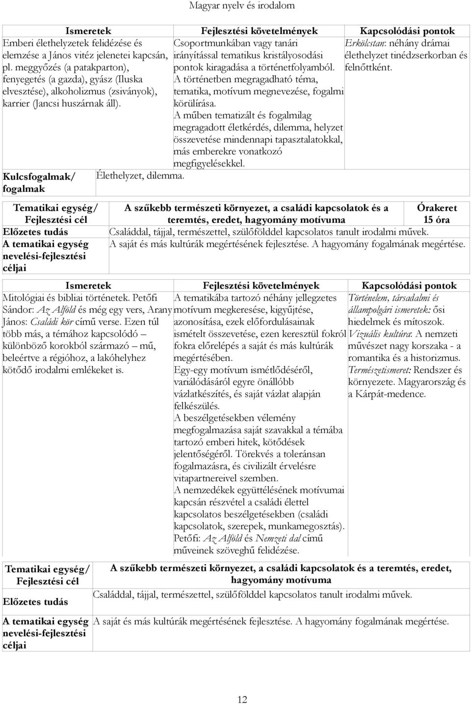 Kulcs/ Magyar nyelv és irodalom Ismeretek Fejlesztési követelmények Csoportmunkában vagy tanári Erkölcstan: néhány drámai irányítással tematikus kristályosodási élethelyzet tinédzserkorban és pontok