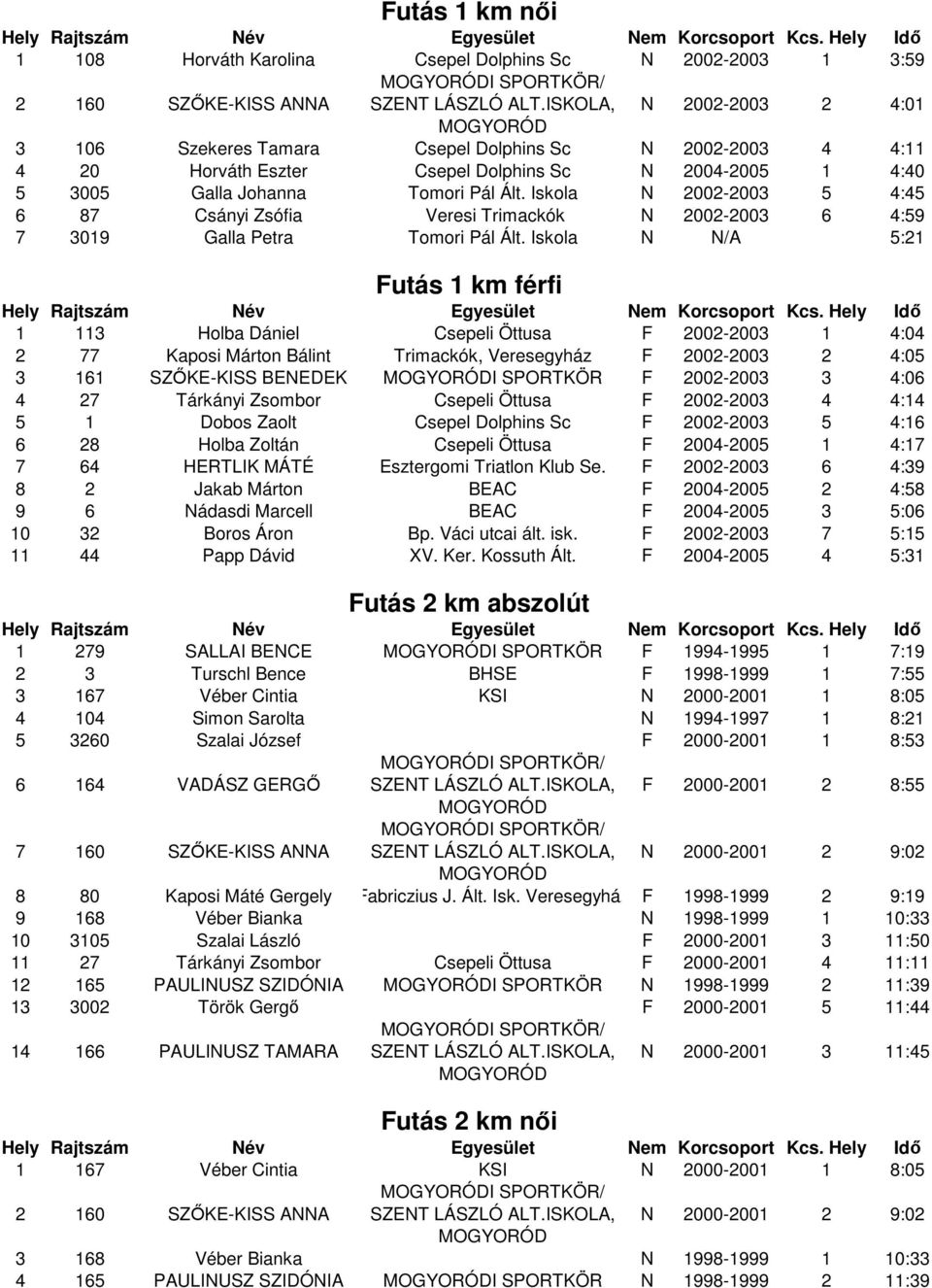 Iskola N 2002-2003 5 4:45 6 87 Csányi Zsófia Veresi Trimackók N 2002-2003 6 4:59 7 3019 Galla Petra Tomori Pál Ált.