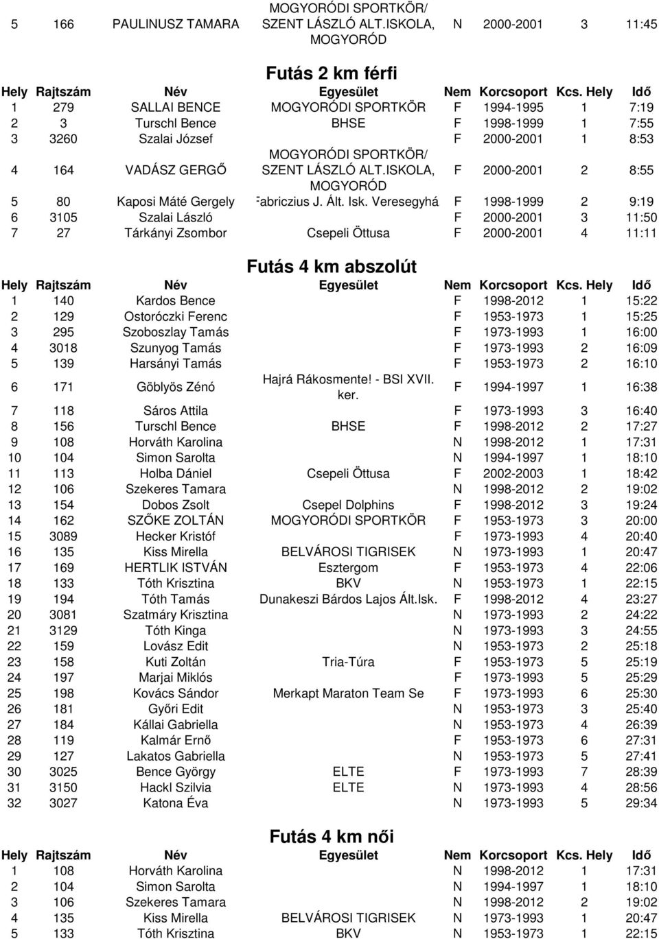 SPORTKÖR/ SZENT LÁSZLÓ ALT.ISKOLA, F 2000-2001 2 8:55 5 80 Kaposi Máté Gergely Fabriczius J. Ált. Isk.