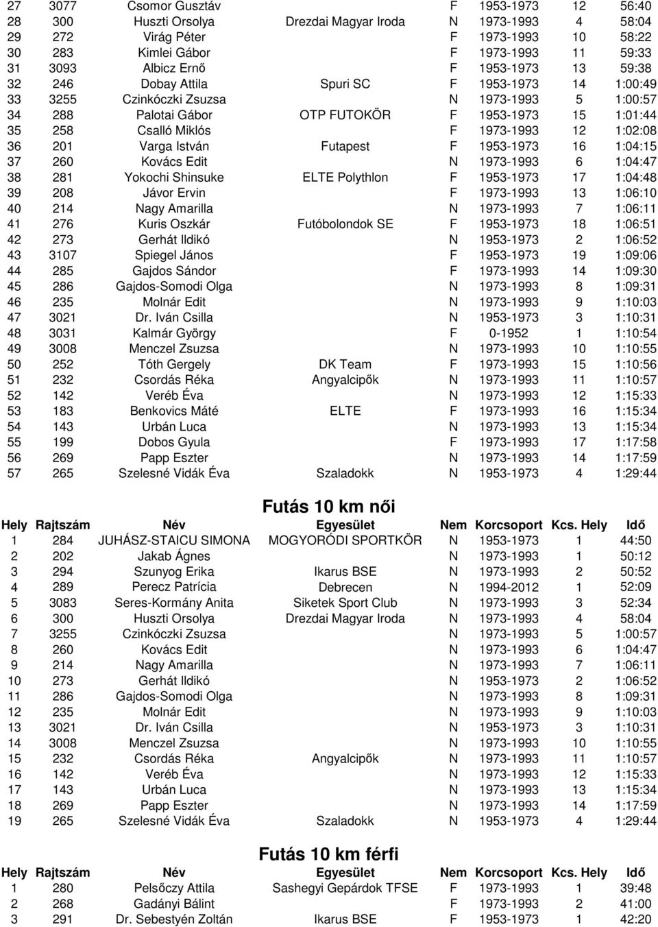 Csalló Miklós F 1973-1993 12 1:02:08 36 201 Varga István Futapest F 1953-1973 16 1:04:15 37 260 Kovács Edit N 1973-1993 6 1:04:47 38 281 Yokochi Shinsuke ELTE Polythlon F 1953-1973 17 1:04:48 39 208
