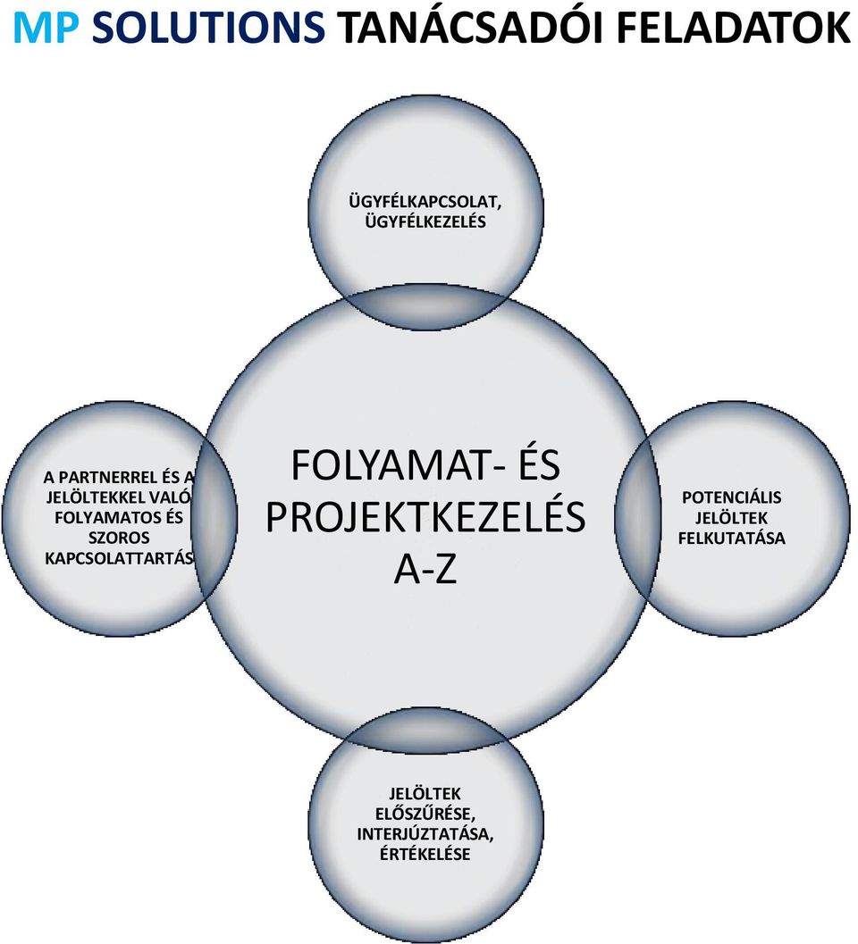 SZOROS KAPCSOLATTARTÁS FOLYAMAT- ÉS PROJEKTKEZELÉS A-Z