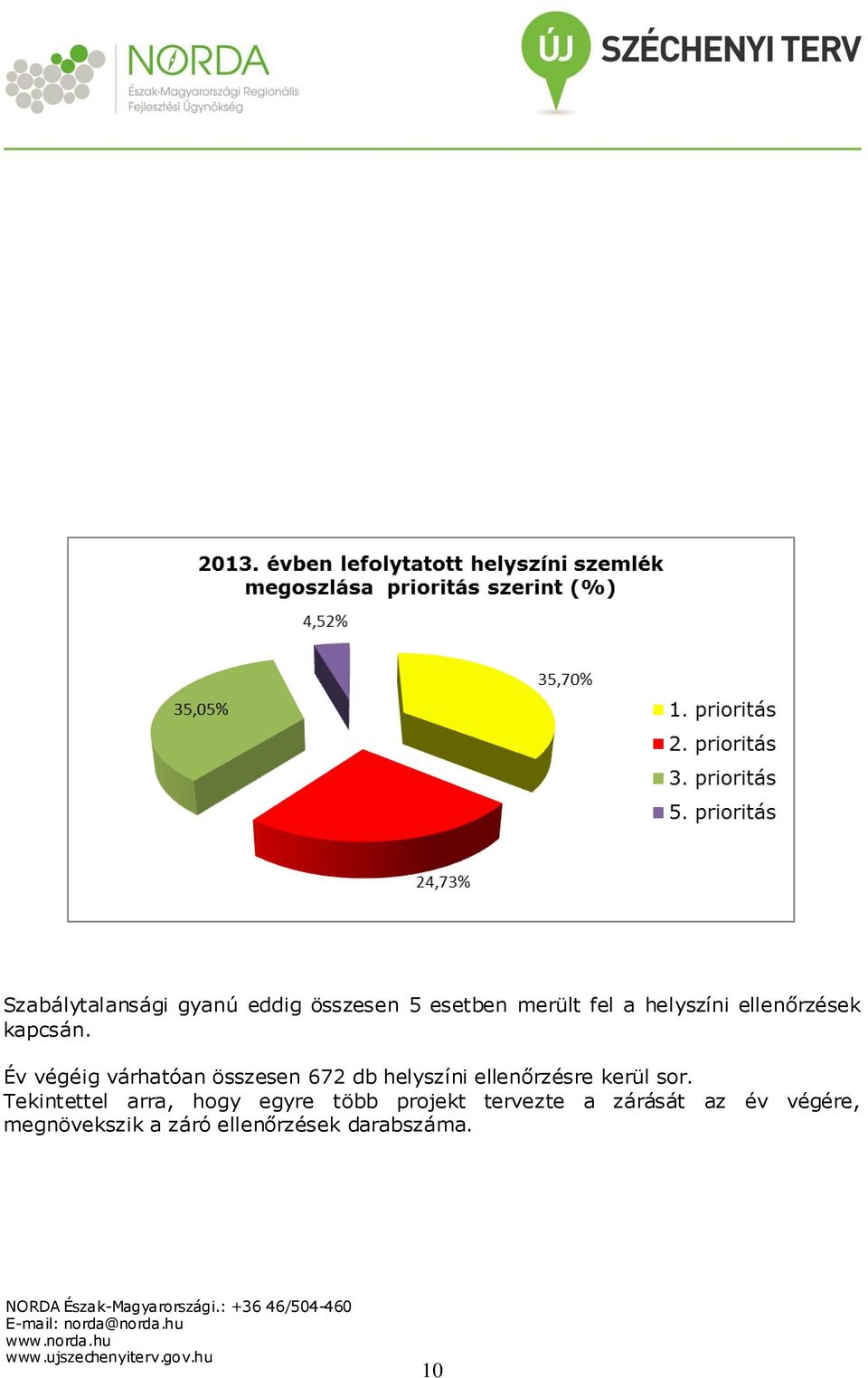 Év végéig várhatóan összesen 672 db helyszíni ellenőrzésre kerül sor.