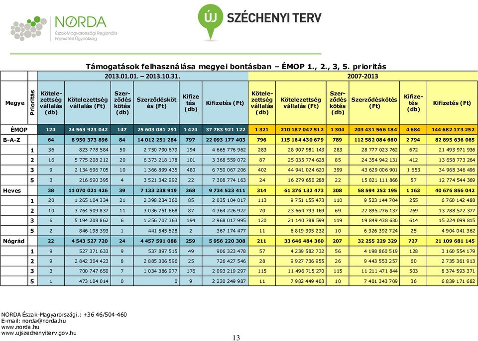 Szerződéskötés (Ft) Kifizetés Kifizetés (Ft) ÉMOP 124 24 563 923 042 147 25 603 081 291 1 424 37 783 921 122 1 321 210 187 047 512 1 304 203 431 566 184 4 684 144 682 173 252 B-A-Z 64 8 950 373 896