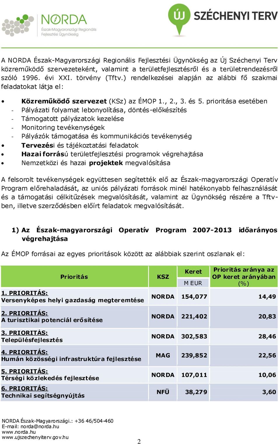 prioritása esetében - Pályázati folyamat lebonyolítása, döntés-előkészítés - Támogatott pályázatok kezelése - Monitoring tevékenységek - Pályázók támogatása és kommunikációs tevékenység Tervezési és
