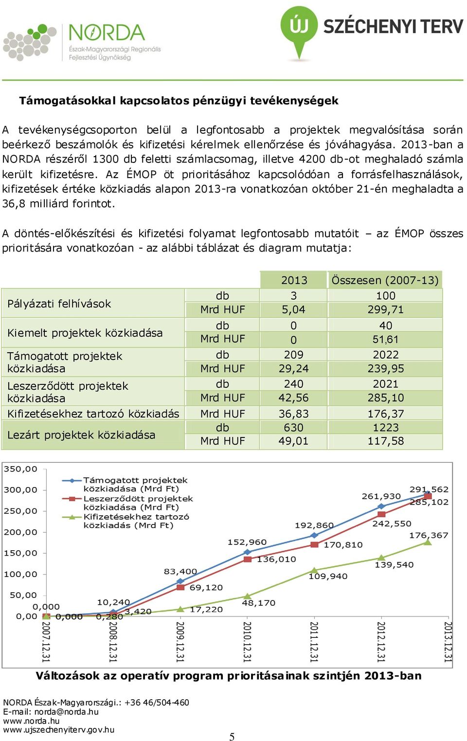 Az ÉMOP öt prioritásához kapcsolódóan a forrásfelhasználások, kifizetések értéke közkiadás alapon 2013-ra vonatkozóan október 21-én meghaladta a 36,8 milliárd forintot.