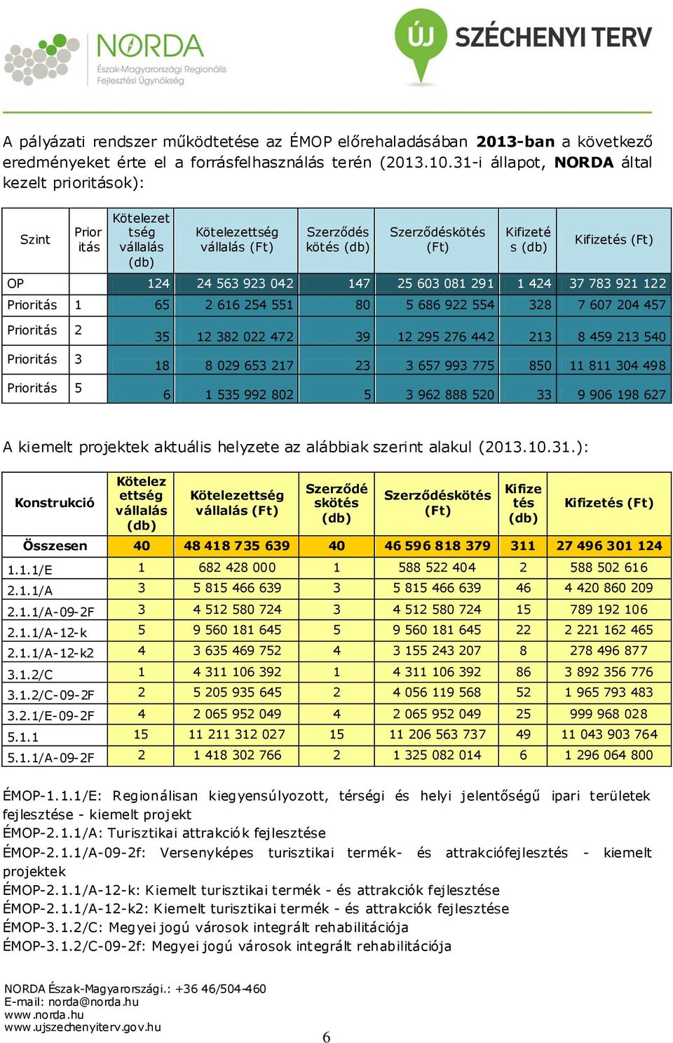 147 25 603 081 291 1 424 37 783 921 122 Prioritás 1 65 2 616 254 551 80 5 686 922 554 328 7 607 204 457 Prioritás 2 Prioritás 3 Prioritás 5 35 12 382 022 472 39 12 295 276 442 213 8 459 213 540 18 8