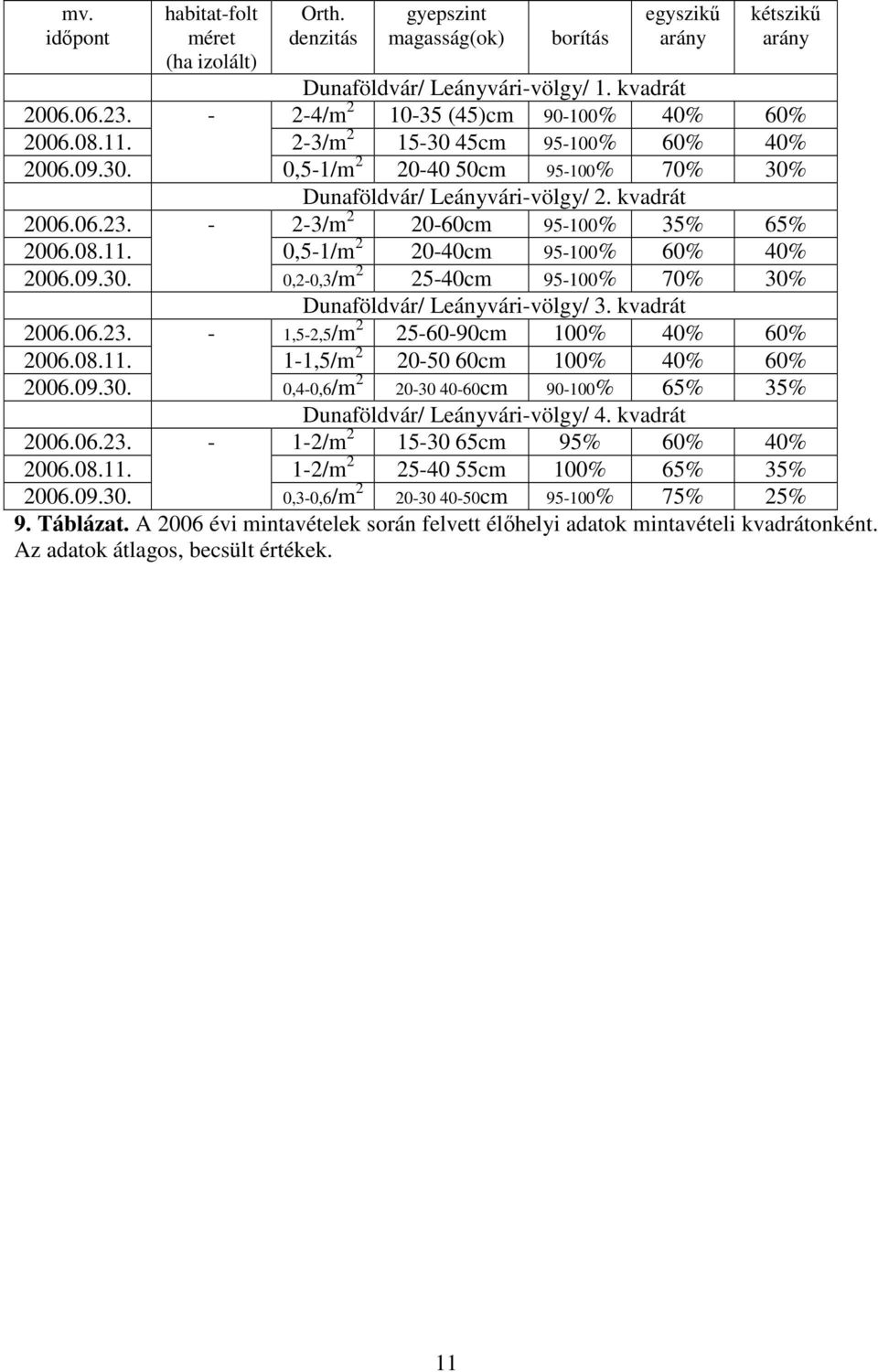 - 2-3/m 2 20-60cm 95-100% 35% 65% 2006.08.11. 0,5-1/m 2 20-40cm 95-100% 60% 40% 2006.09.30. 0,2-0,3/m 2 25-40cm 95-100% 70% 30% Dunaföldvár/ Leányvári-völgy/ 3. kvadrát 2006.06.23.