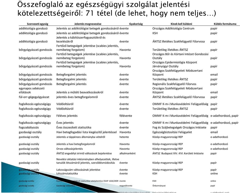 Jelentés a kábítószerfogyasztókrólés addiktológia gondozó kezelésükről évente ÁNTSZ illetékes Szakfelügyelő Főorvosa papír Fertőző betegségek jelentése (scabiesjelentés, bőrgyógyászati gondozás