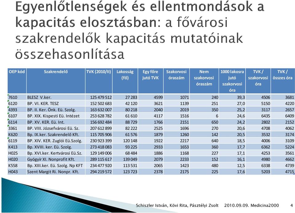 163632 007 80218 2040 2019 350 25,2 3117 2657 6107 BP. XIX. Kispesti Eü. Intézet 253628 782 61610 4117 1516 6 24,6 6435 6409 6114 BP. XV. KER. Eü. Int. 156692 484 88729 1766 2151 650 24,2 2802 2152 3361 BP.