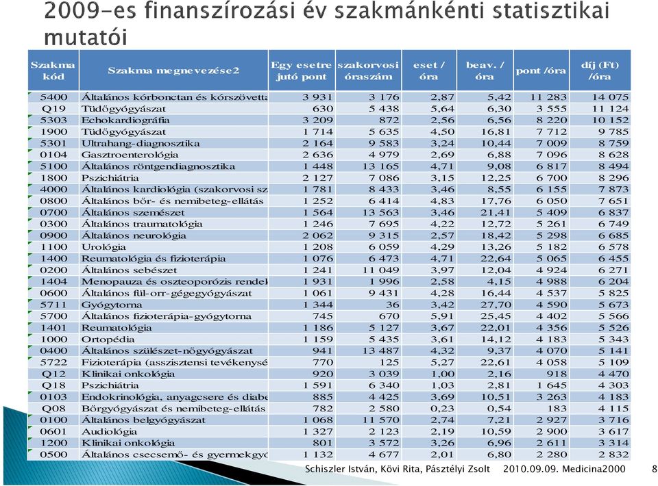 6,56 8 220 10 152 1900 Tüdőgyógyászat 1 714 5 635 4,50 16,81 7 712 9 785 5301 Ultrahang-diagnosztika 2 164 9 583 3,24 10,44 7 009 8 759 0104 Gasztroenterológia 2 636 4 979 2,69 6,88 7 096 8 628 5100