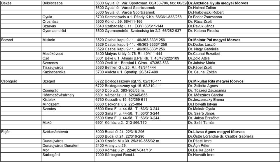 Pavuk János Gyomaendrőd 5500 Gyomaendrőd, Szabadság tér 2/2. 66/282-937 Dr. Katona Piroska Borsod Miskolc 3529 Csabai kapu 9-11. 46/363-333/1256 Dr.Molnár Pál megyei főorvos 3529 Csabai kapu 9-11.