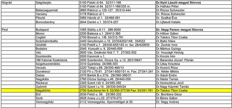 Ujfaludi Katalin Pest Budapest 1085 Stáhly u.9-11. 266-8000 Dr. Hepp Ferenc megyei főorvos Monor 2200 Balassa u.1. 29/412-360 Dr.Hittner Gábor Cegléd 2700 Besnyő u. 1/B. 53/312-791 Dr.