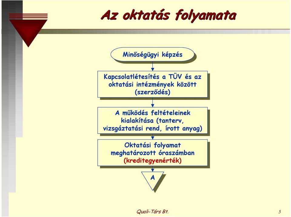 kialakítása kialakítása (tanterv, (tanterv, vizsgáztatási vizsgáztatásirend, írott írottanyag) Oktatási