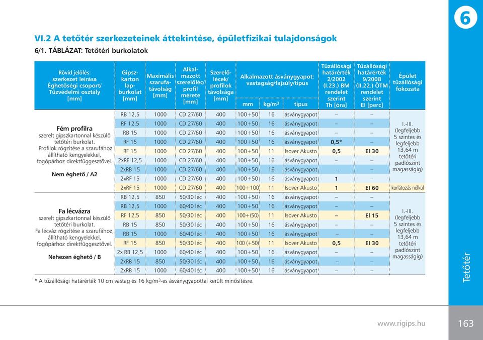 Profilok rögzítése a szarufához állítható kengyelekkel, fogópárhoz direktfüggesztôvel. Nem éghetô / A2 Fa lécvázra szerelt gipszkartonnal készülô tetôtéri burkolat.